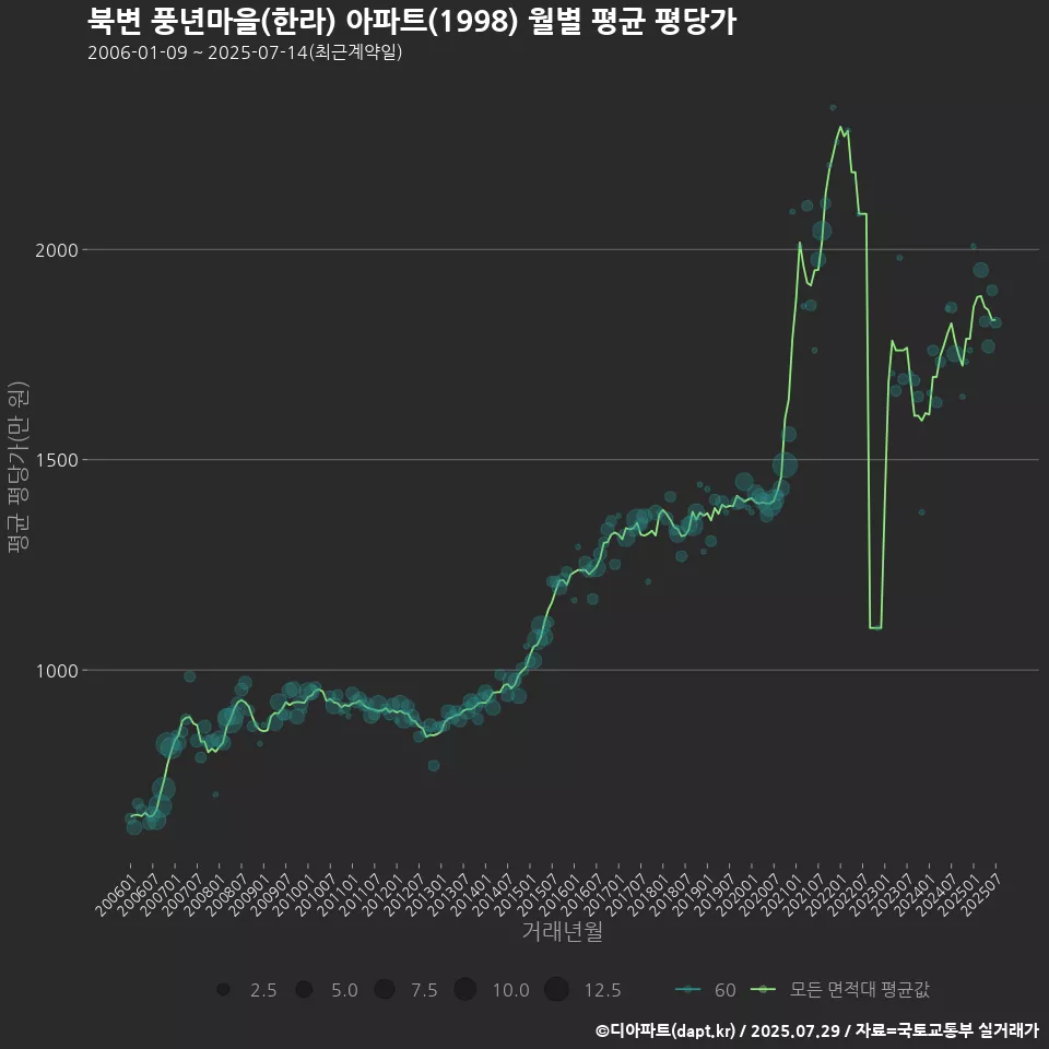 북변 풍년마을(한라) 아파트(1998) 월별 평균 평당가
