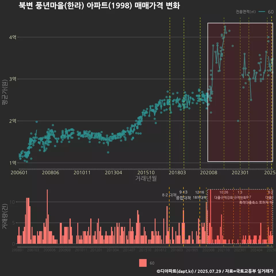 북변 풍년마을(한라) 아파트(1998) 매매가격 변화