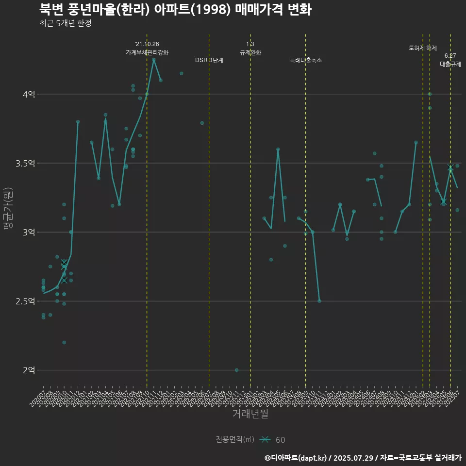 북변 풍년마을(한라) 아파트(1998) 매매가격 변화