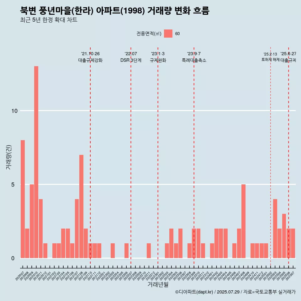북변 풍년마을(한라) 아파트(1998) 거래량 변화 흐름