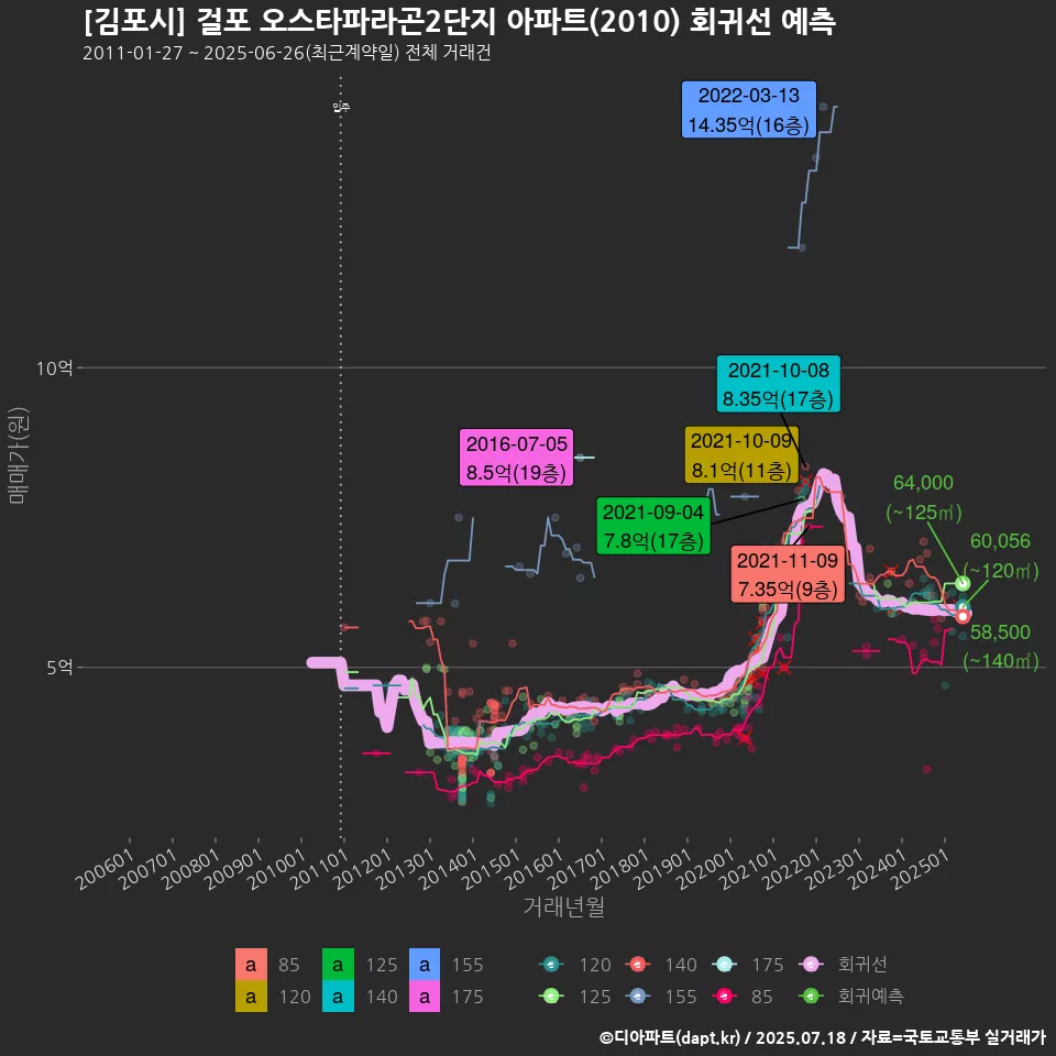 [김포시] 걸포 오스타파라곤2단지 아파트(2010) 회귀선 예측