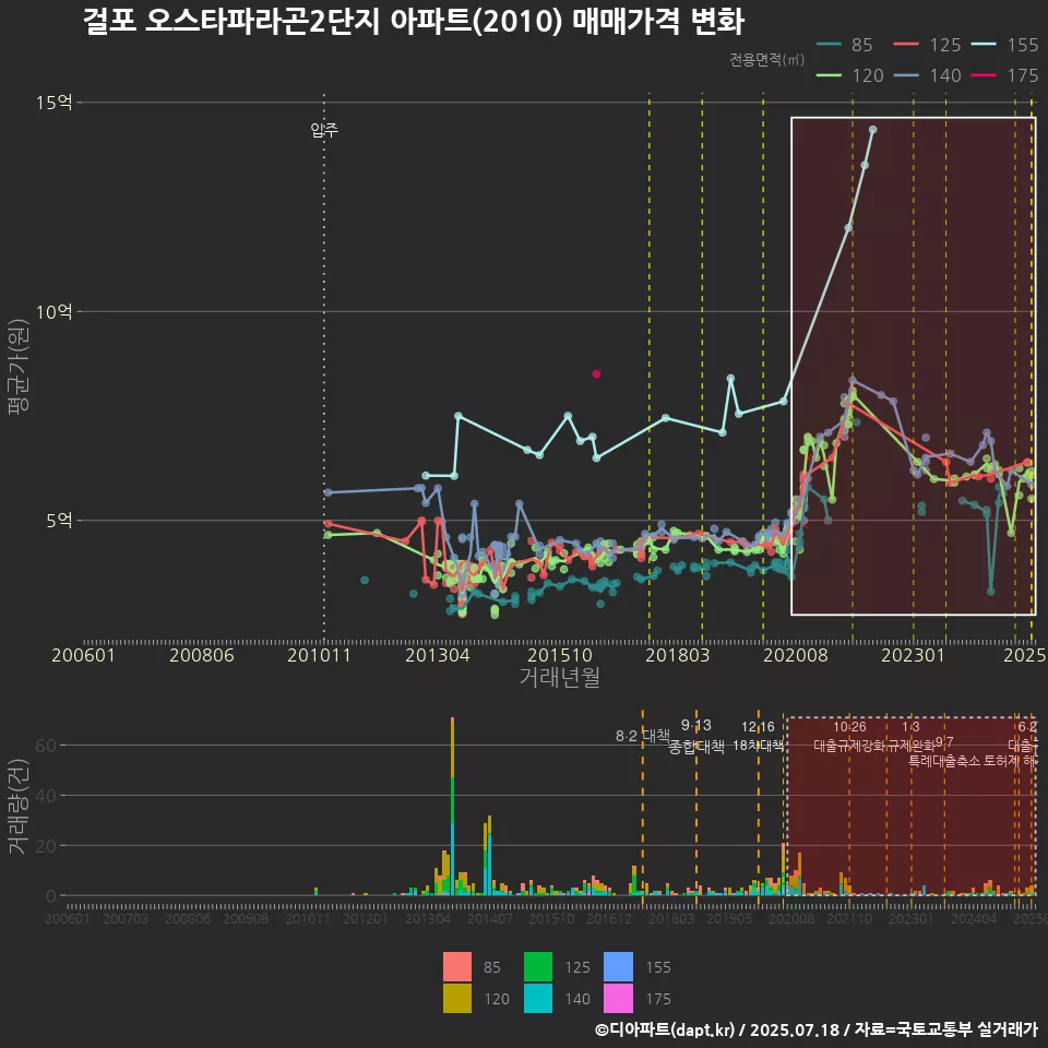 걸포 오스타파라곤2단지 아파트(2010) 매매가격 변화