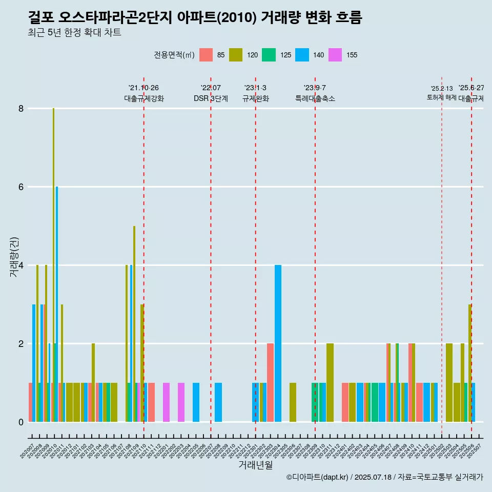 걸포 오스타파라곤2단지 아파트(2010) 거래량 변화 흐름