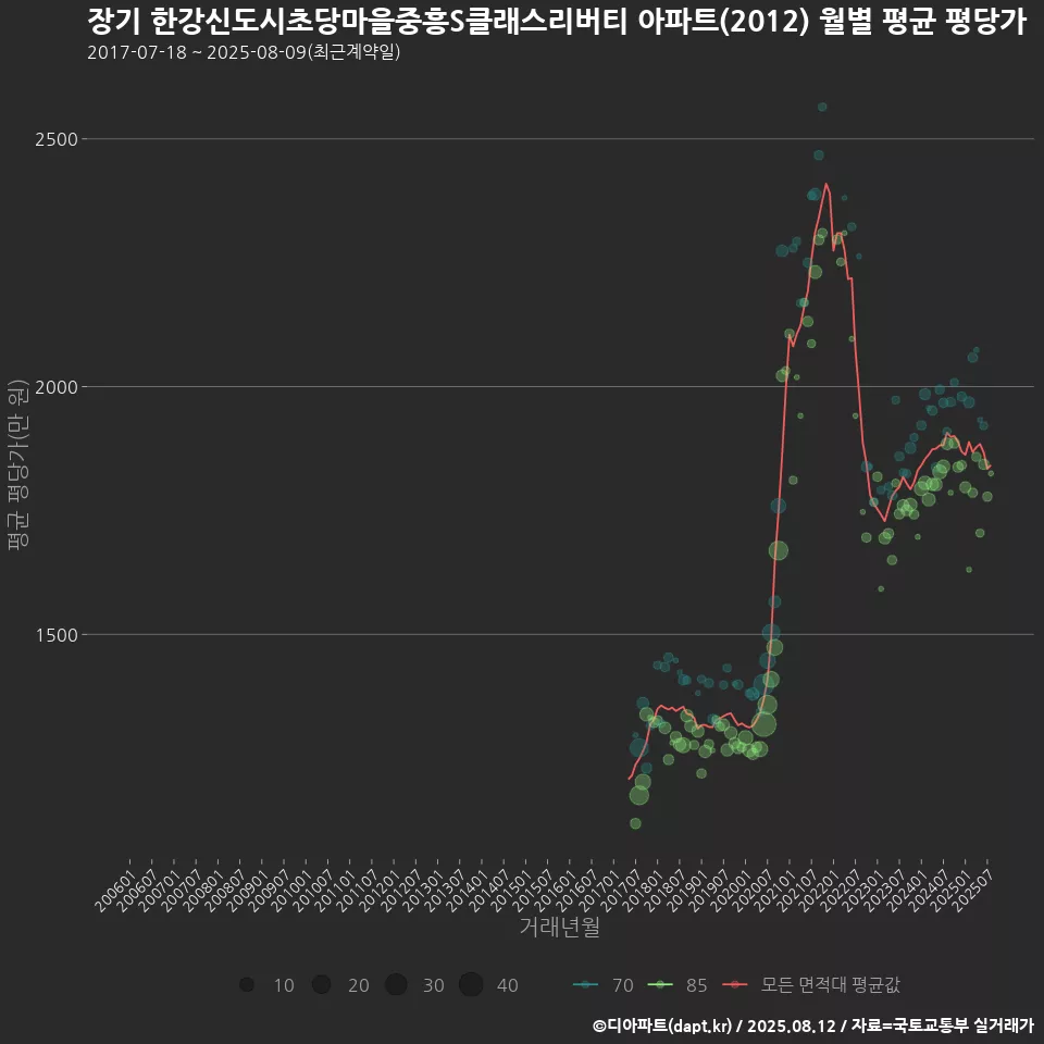 장기 한강신도시초당마을중흥S클래스리버티 아파트(2012) 월별 평균 평당가