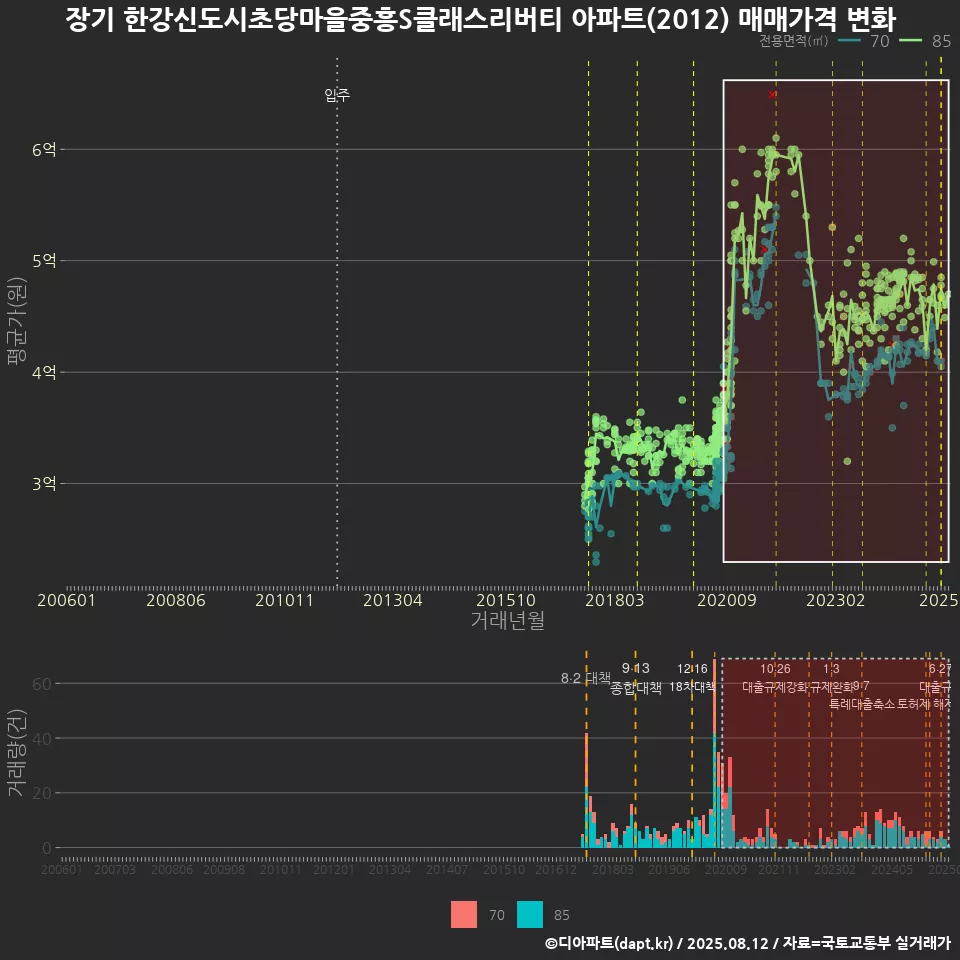 장기 한강신도시초당마을중흥S클래스리버티 아파트(2012) 매매가격 변화