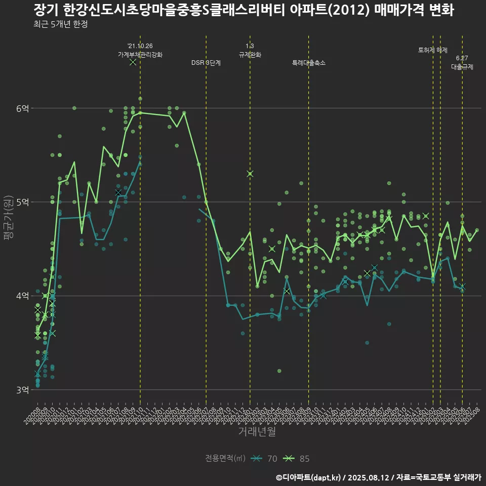 장기 한강신도시초당마을중흥S클래스리버티 아파트(2012) 매매가격 변화