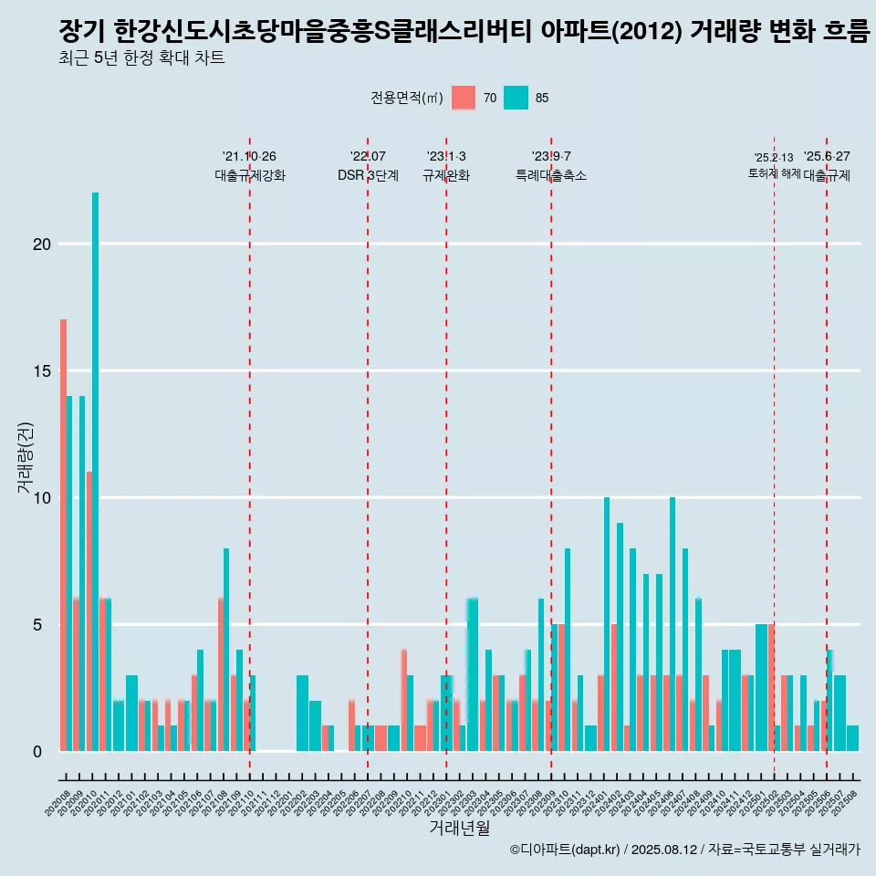 장기 한강신도시초당마을중흥S클래스리버티 아파트(2012) 거래량 변화 흐름