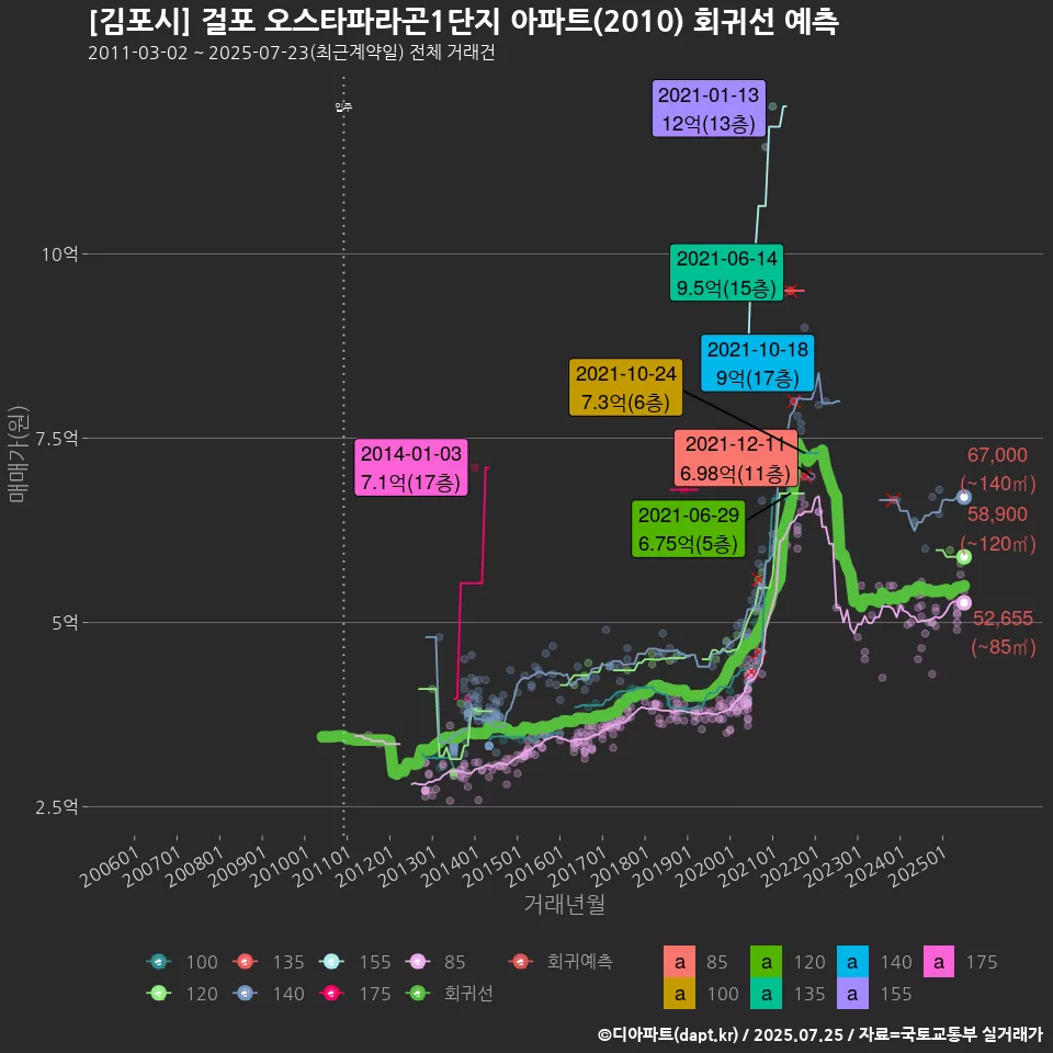 [김포시] 걸포 오스타파라곤1단지 아파트(2010) 회귀선 예측
