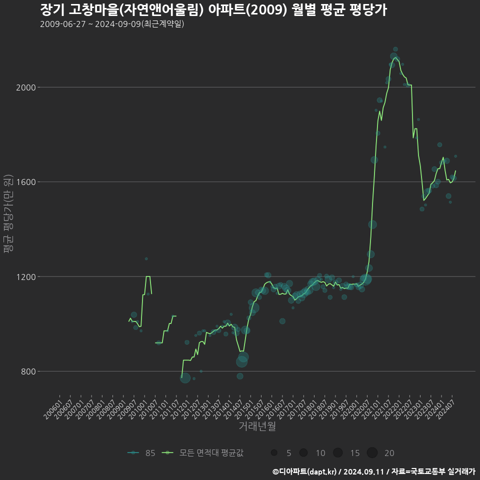 장기 고창마을(자연앤어울림) 아파트(2009) 월별 평균 평당가