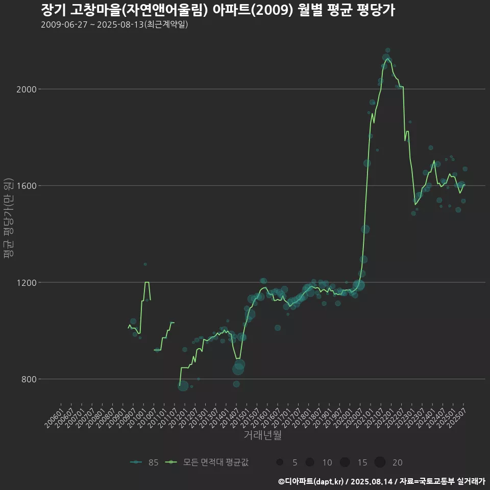 장기 고창마을(자연앤어울림) 아파트(2009) 월별 평균 평당가