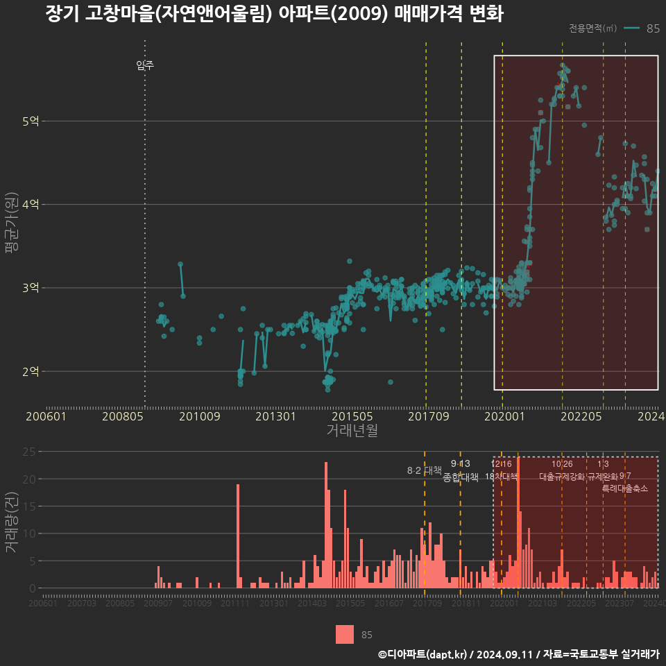 장기 고창마을(자연앤어울림) 아파트(2009) 매매가격 변화