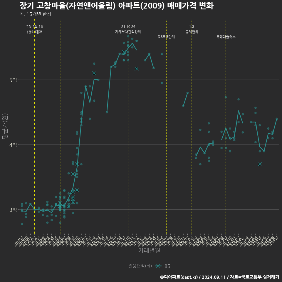 장기 고창마을(자연앤어울림) 아파트(2009) 매매가격 변화