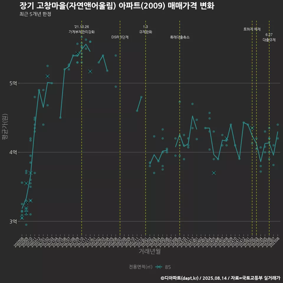 장기 고창마을(자연앤어울림) 아파트(2009) 매매가격 변화
