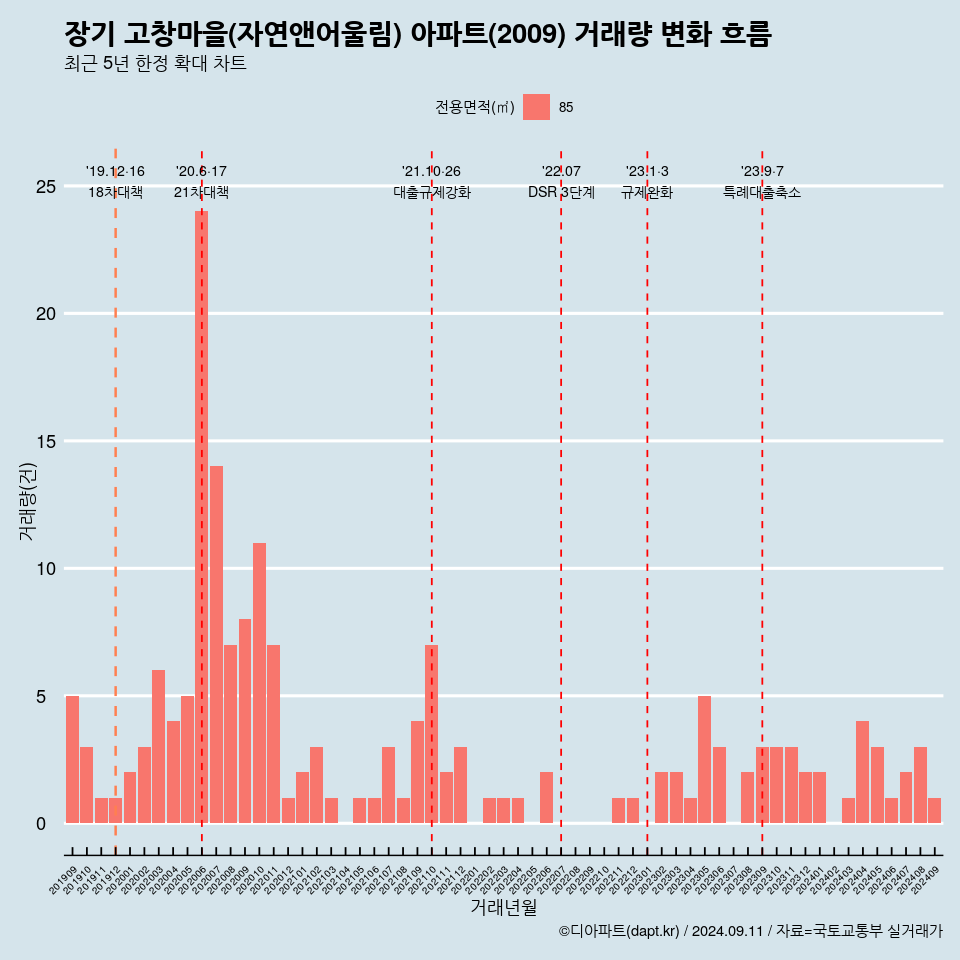 장기 고창마을(자연앤어울림) 아파트(2009) 거래량 변화 흐름