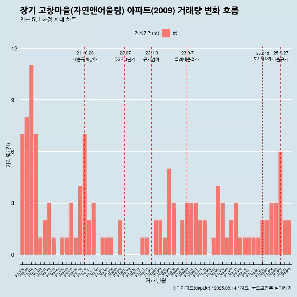 장기 고창마을(자연앤어울림) 아파트(2009) 거래량 변화 흐름