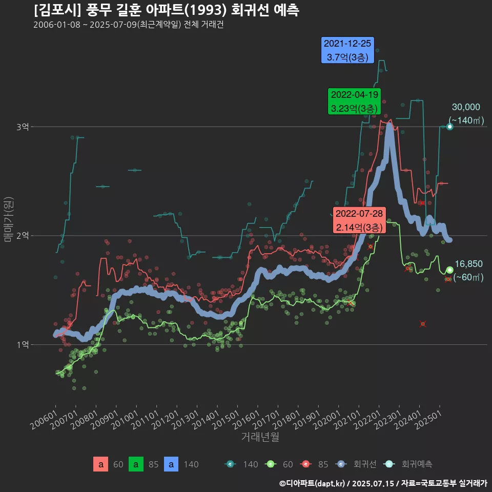 [김포시] 풍무 길훈 아파트(1993) 회귀선 예측