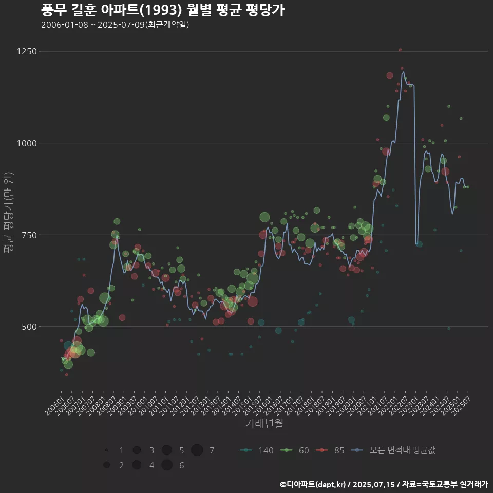 풍무 길훈 아파트(1993) 월별 평균 평당가