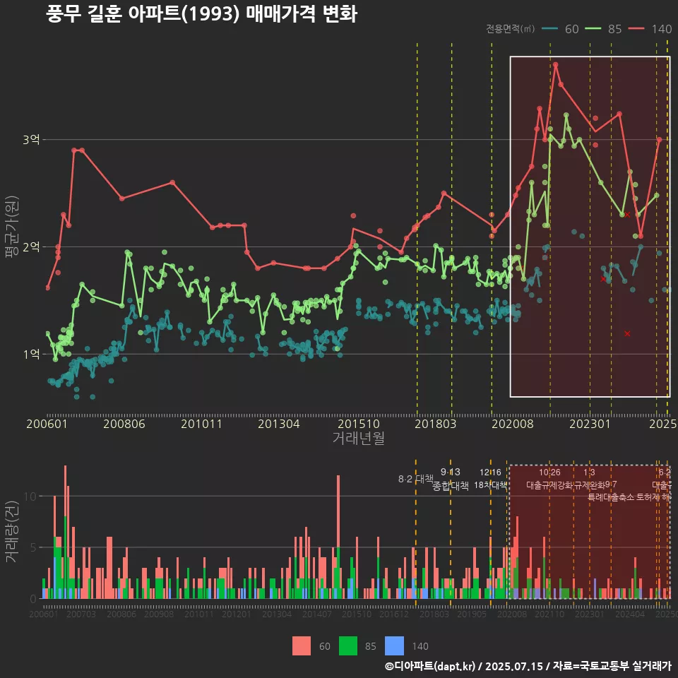 풍무 길훈 아파트(1993) 매매가격 변화