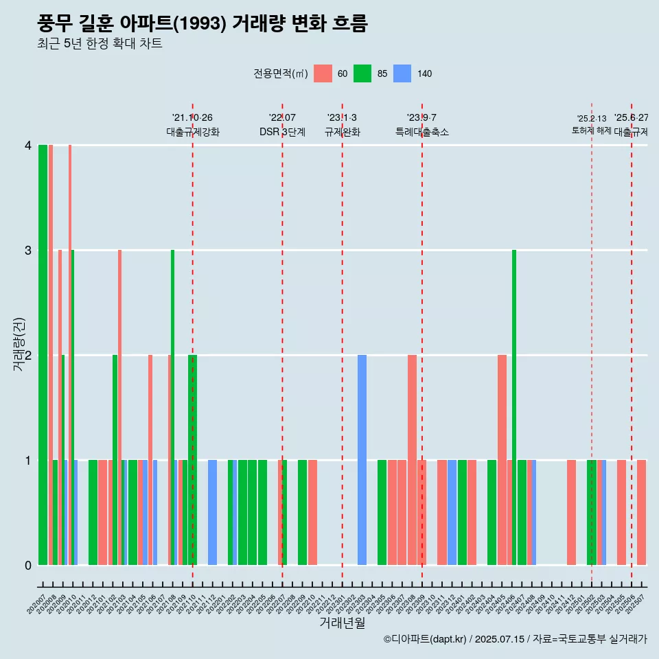 풍무 길훈 아파트(1993) 거래량 변화 흐름
