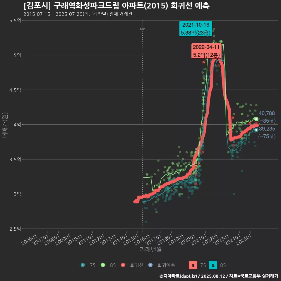 [김포시] 구래역화성파크드림 아파트(2015) 회귀선 예측