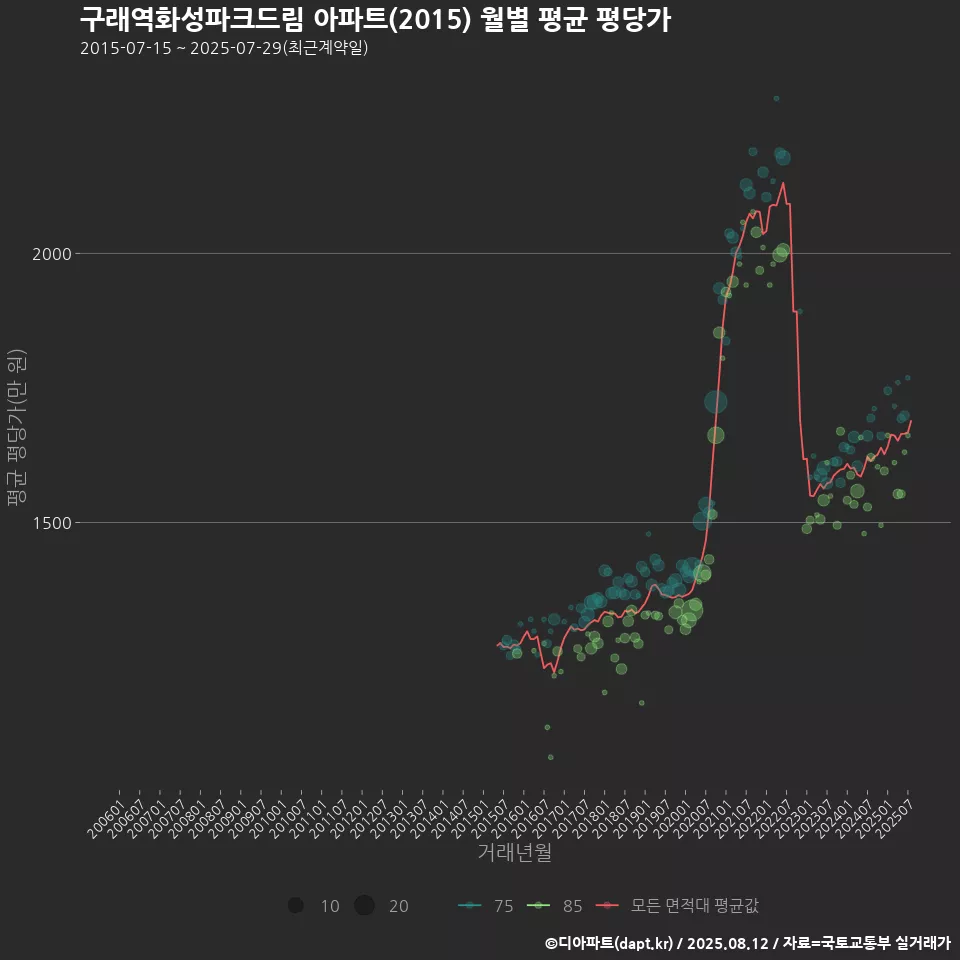 구래역화성파크드림 아파트(2015) 월별 평균 평당가