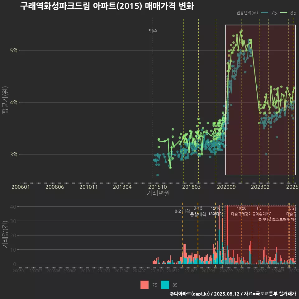 구래역화성파크드림 아파트(2015) 매매가격 변화