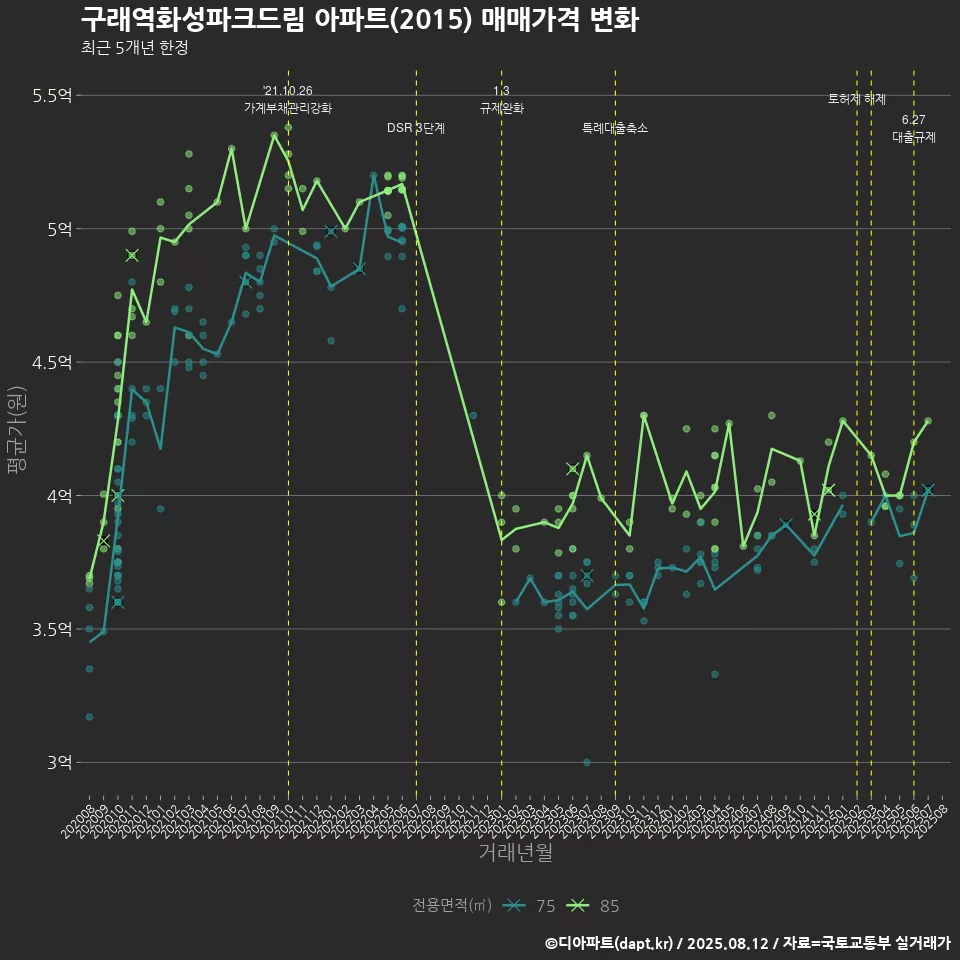 구래역화성파크드림 아파트(2015) 매매가격 변화