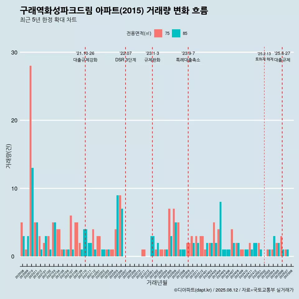 구래역화성파크드림 아파트(2015) 거래량 변화 흐름