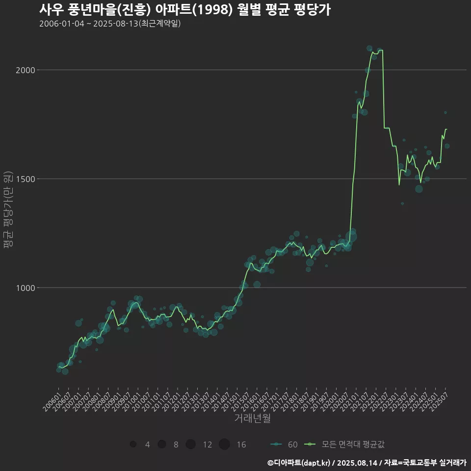 사우 풍년마을(진흥) 아파트(1998) 월별 평균 평당가