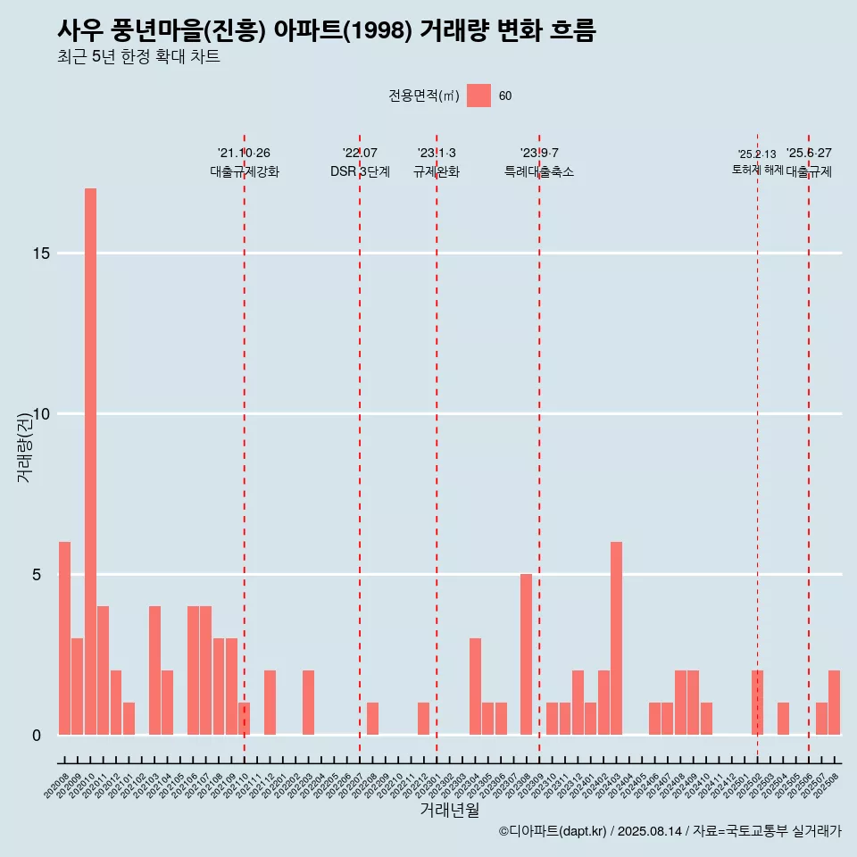 사우 풍년마을(진흥) 아파트(1998) 거래량 변화 흐름