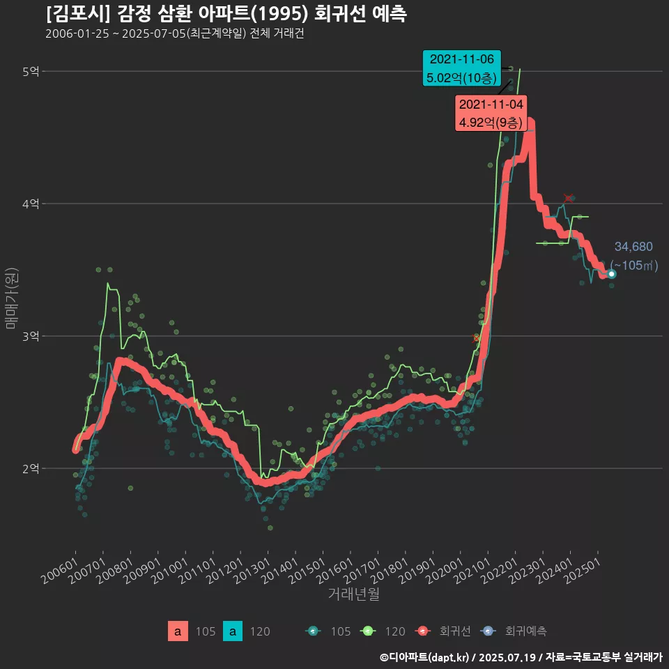 [김포시] 감정 삼환 아파트(1995) 회귀선 예측