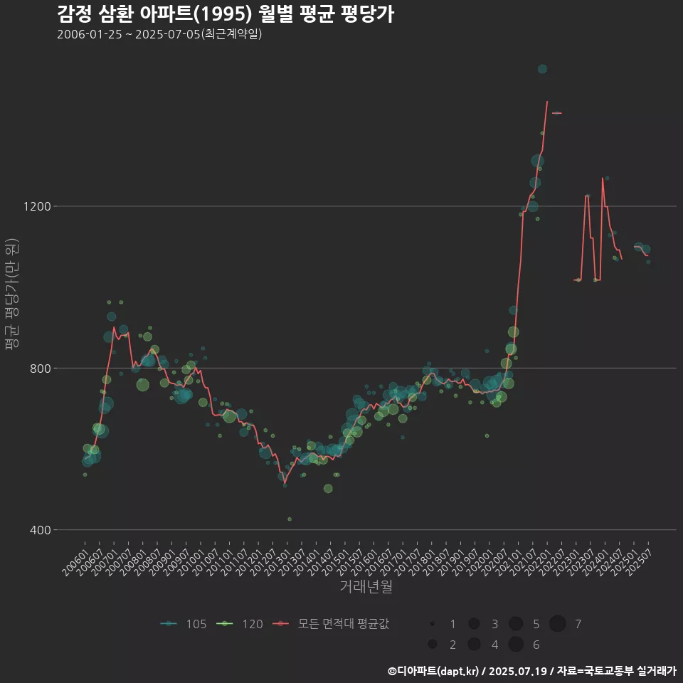감정 삼환 아파트(1995) 월별 평균 평당가
