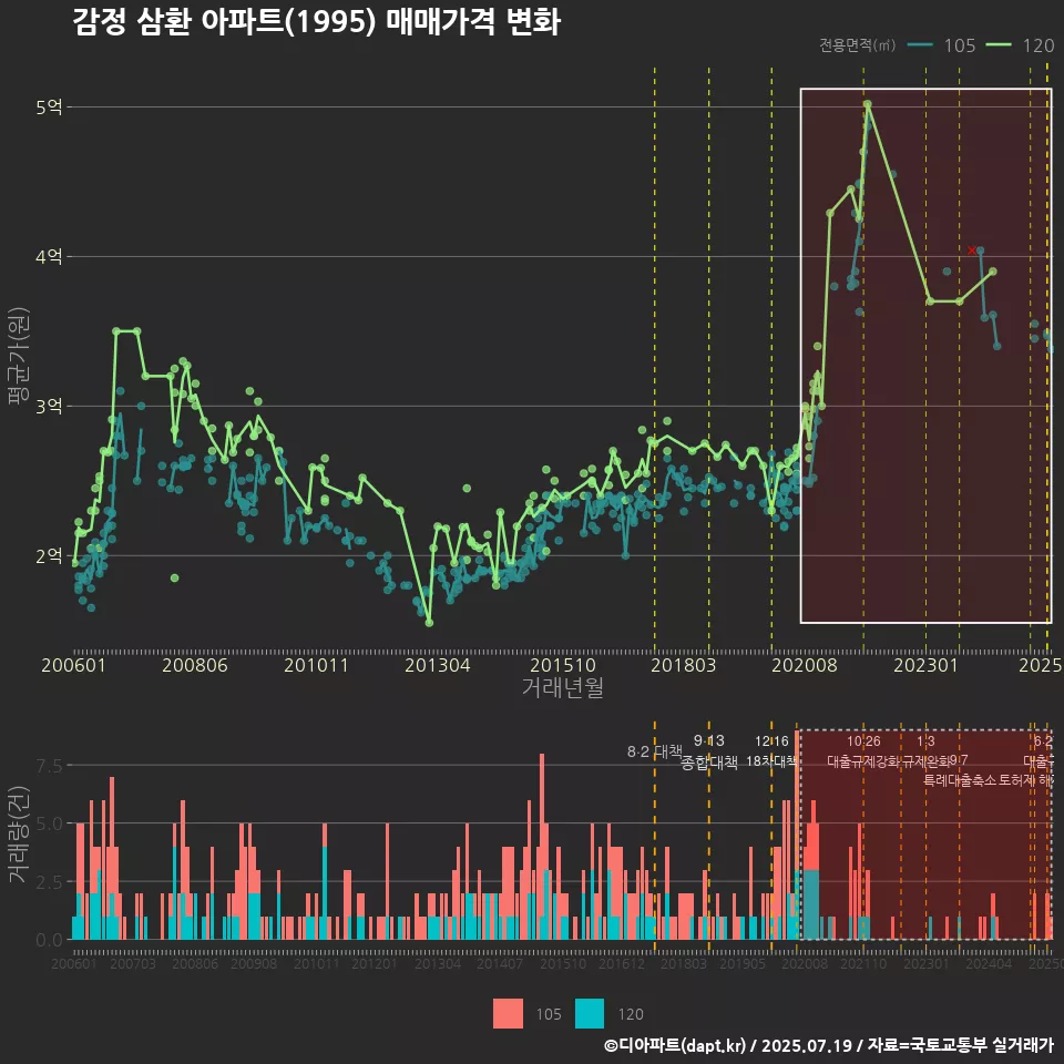 감정 삼환 아파트(1995) 매매가격 변화
