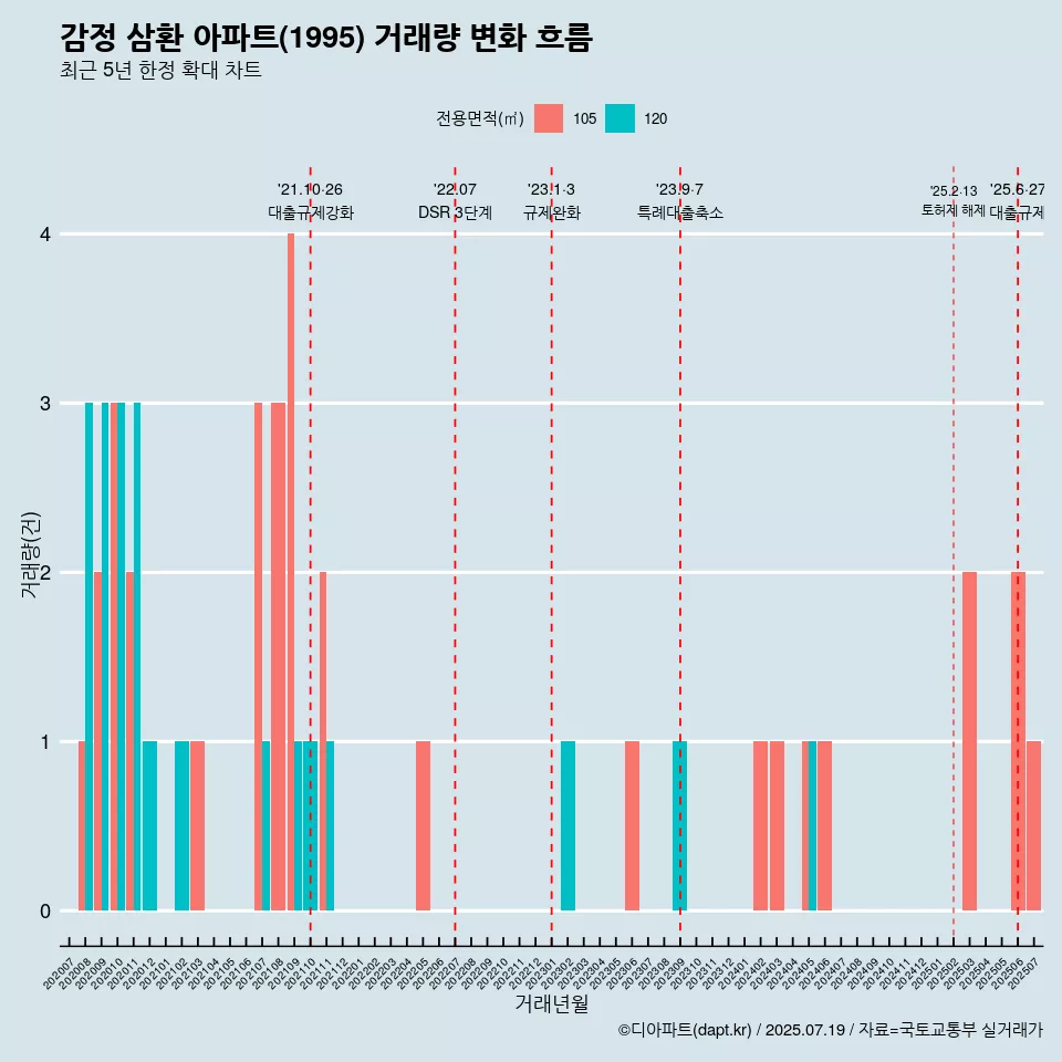 감정 삼환 아파트(1995) 거래량 변화 흐름