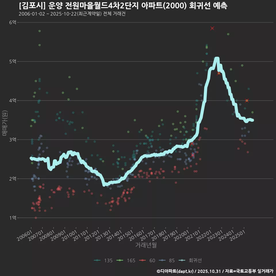 [김포시] 운양 전원마을월드4차2단지 아파트(2000) 회귀선 예측