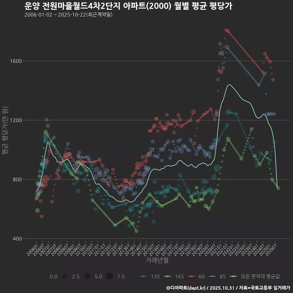 운양 전원마을월드4차2단지 아파트(2000) 월별 평균 평당가