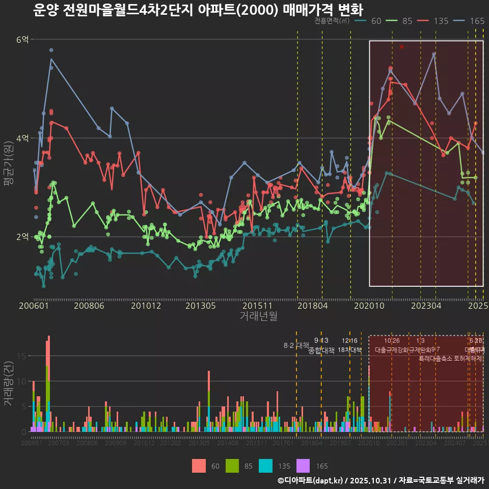 운양 전원마을월드4차2단지 아파트(2000) 매매가격 변화