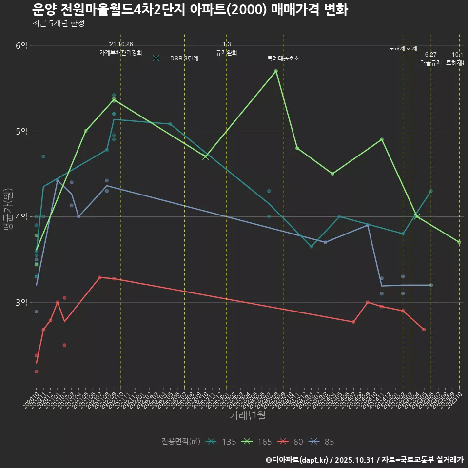 운양 전원마을월드4차2단지 아파트(2000) 매매가격 변화