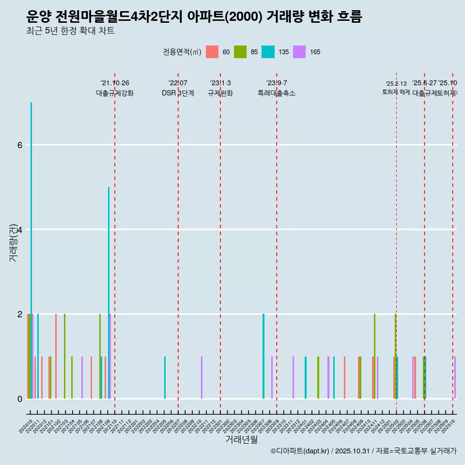 운양 전원마을월드4차2단지 아파트(2000) 거래량 변화 흐름