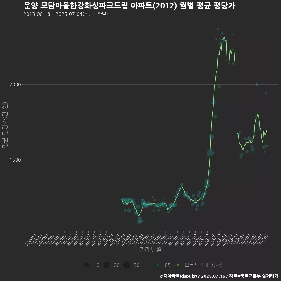 운양 모담마을한강화성파크드림 아파트(2012) 월별 평균 평당가