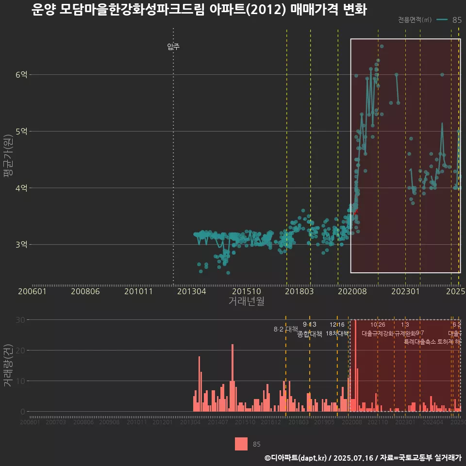 운양 모담마을한강화성파크드림 아파트(2012) 매매가격 변화