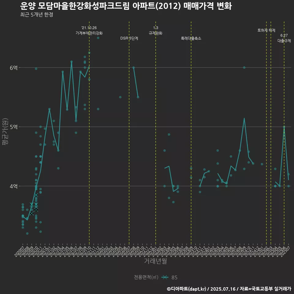 운양 모담마을한강화성파크드림 아파트(2012) 매매가격 변화