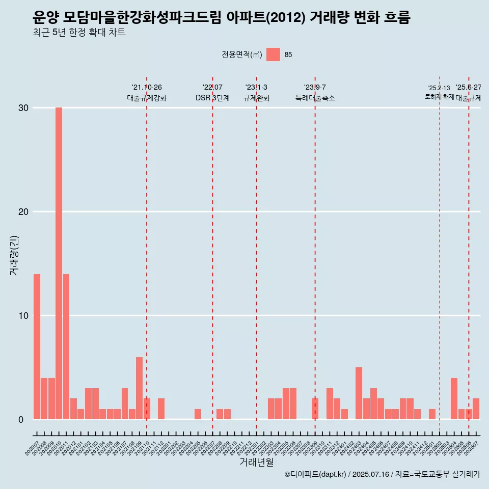 운양 모담마을한강화성파크드림 아파트(2012) 거래량 변화 흐름