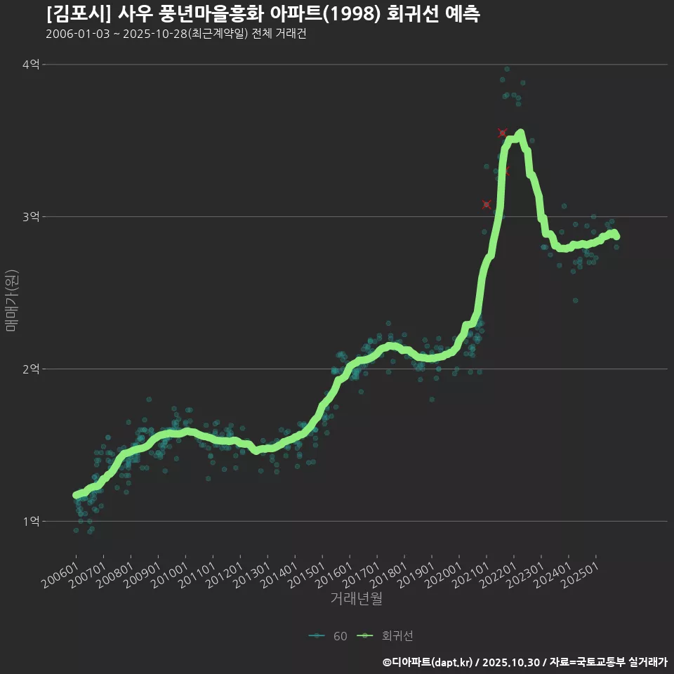 [김포시] 사우 풍년마을흥화 아파트(1998) 회귀선 예측