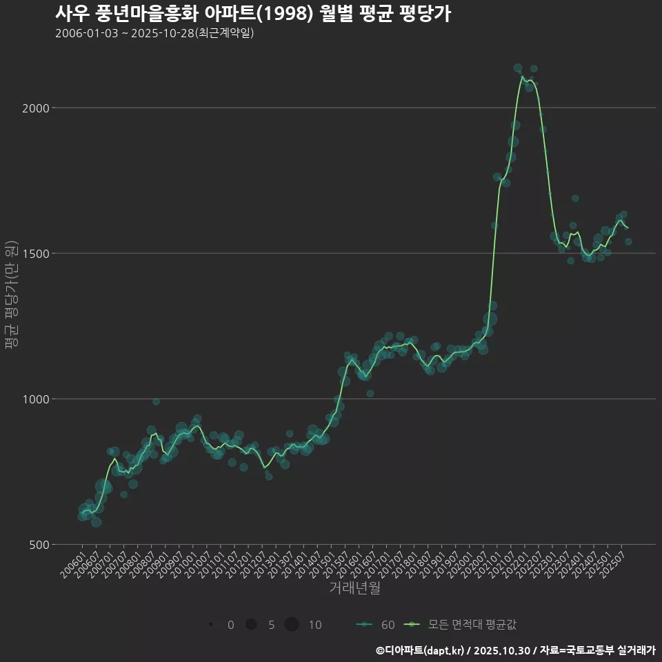 사우 풍년마을흥화 아파트(1998) 월별 평균 평당가