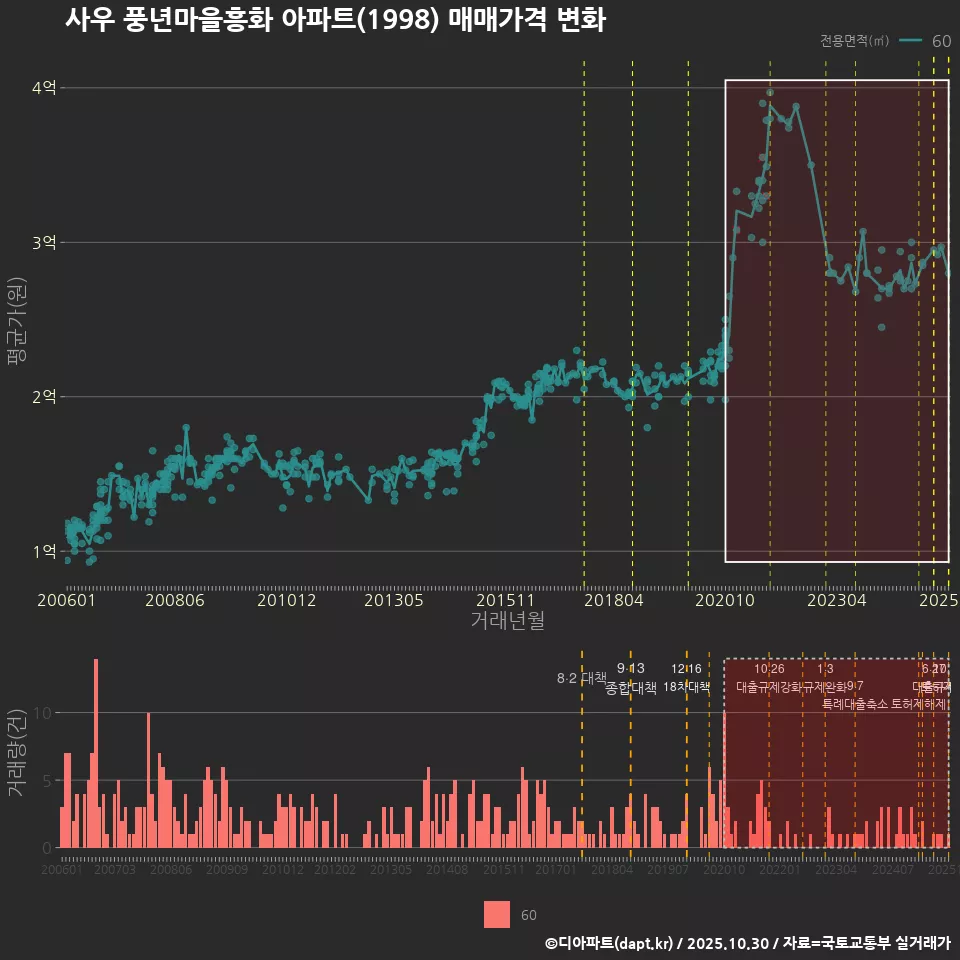 사우 풍년마을흥화 아파트(1998) 매매가격 변화