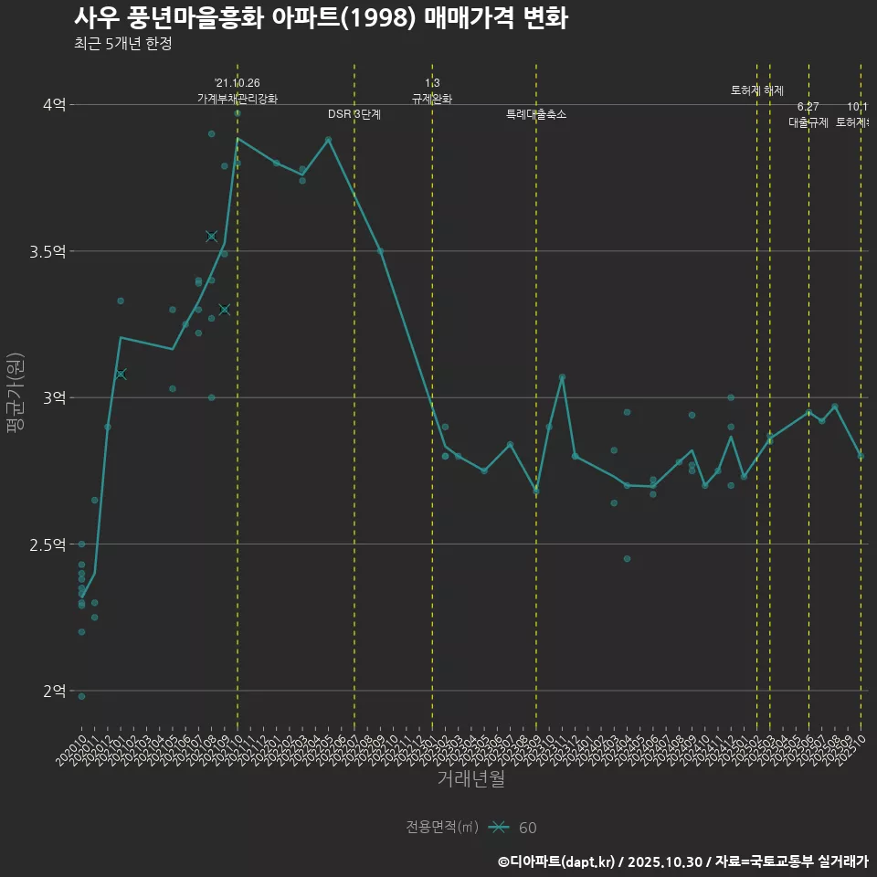 사우 풍년마을흥화 아파트(1998) 매매가격 변화