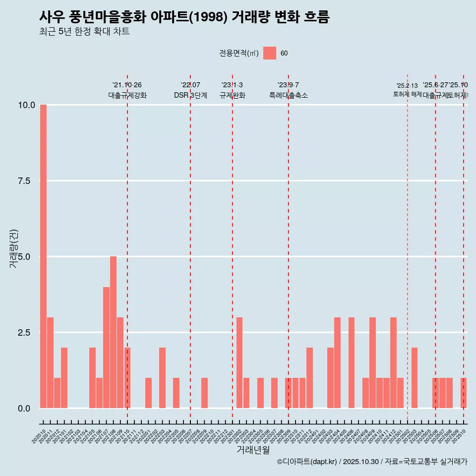 사우 풍년마을흥화 아파트(1998) 거래량 변화 흐름