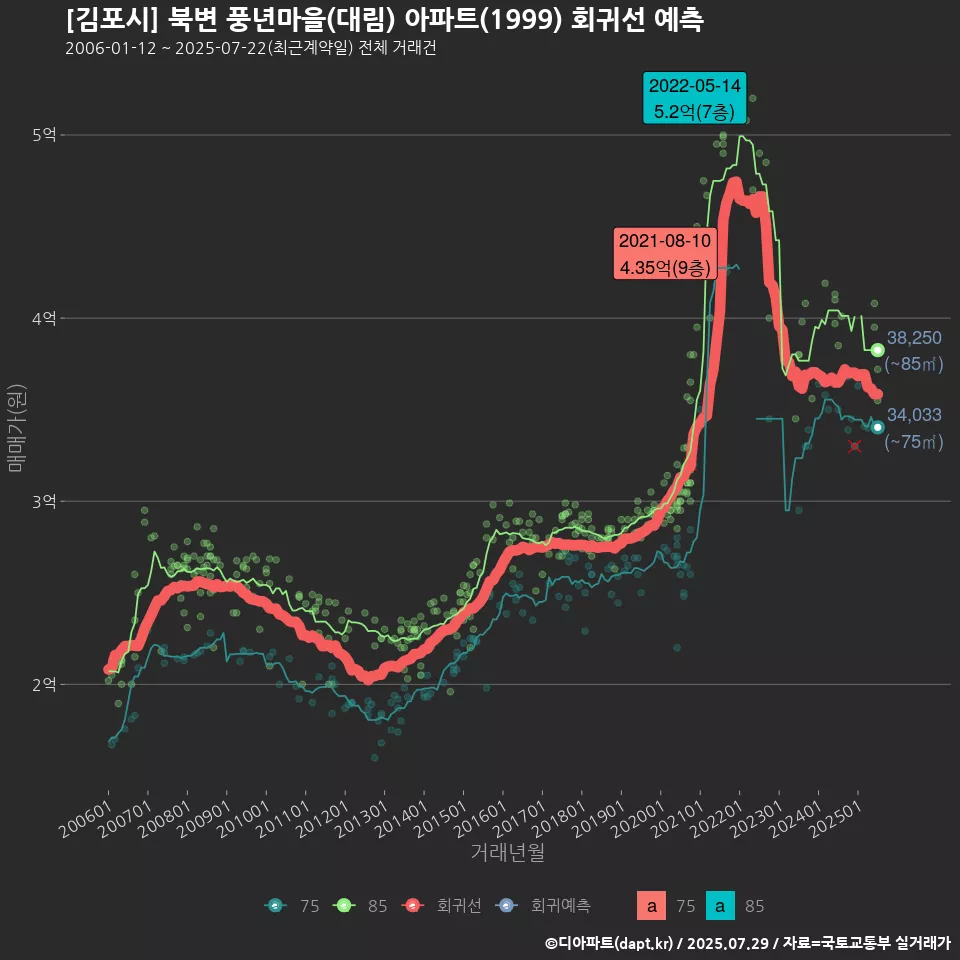 [김포시] 북변 풍년마을(대림) 아파트(1999) 회귀선 예측