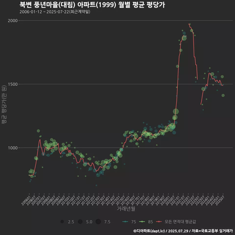 북변 풍년마을(대림) 아파트(1999) 월별 평균 평당가